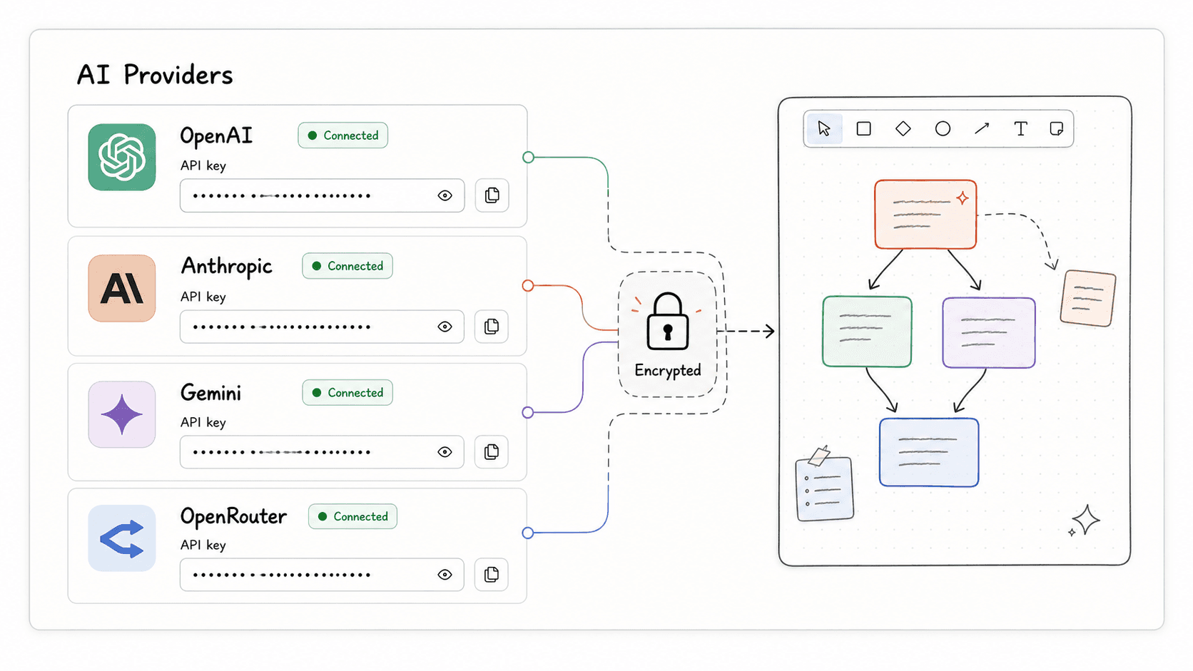 OpenDraw Bring Your Own Keys illustration: AI Providers panel with OpenAI, Anthropic, and Gemini, plus a connect form for an encrypted API key