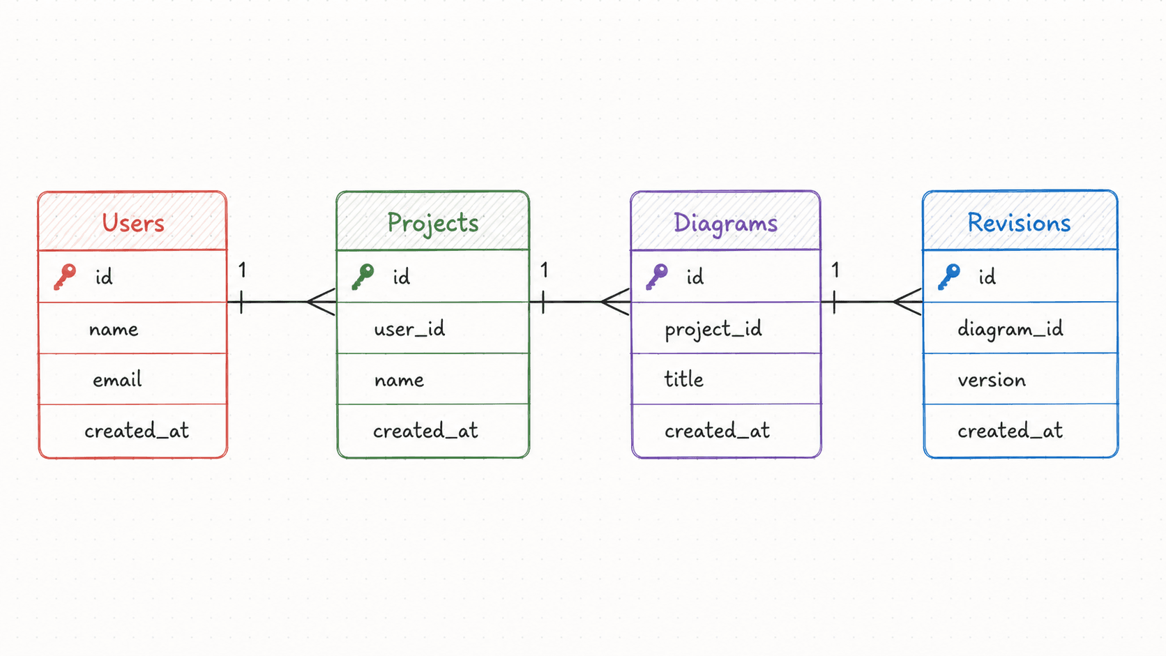 Editable OpenDraw entity-relationship diagram connecting users, projects, diagrams, and revisions