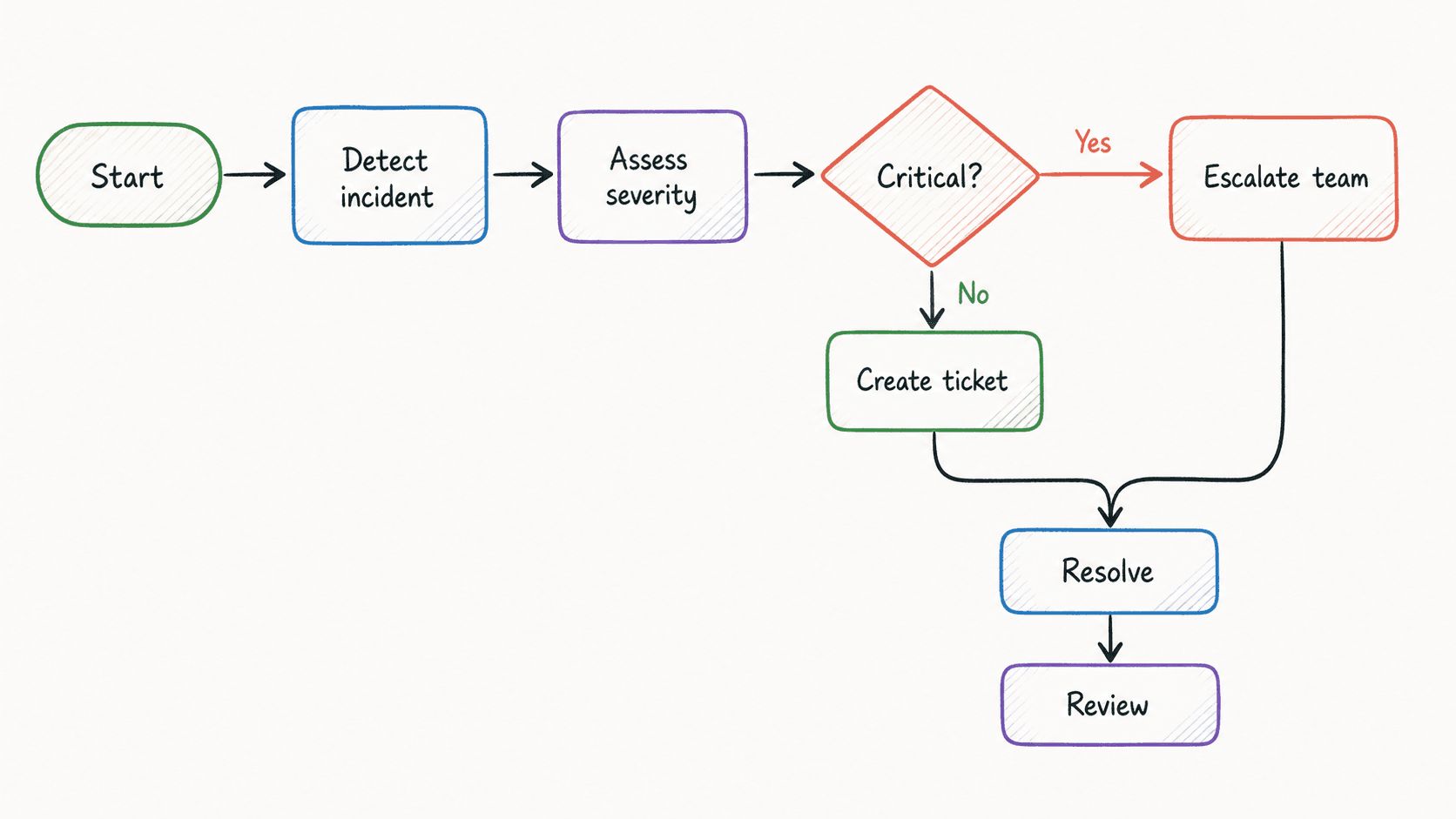 Editable OpenDraw incident-response flowchart with decision branches and handoffs