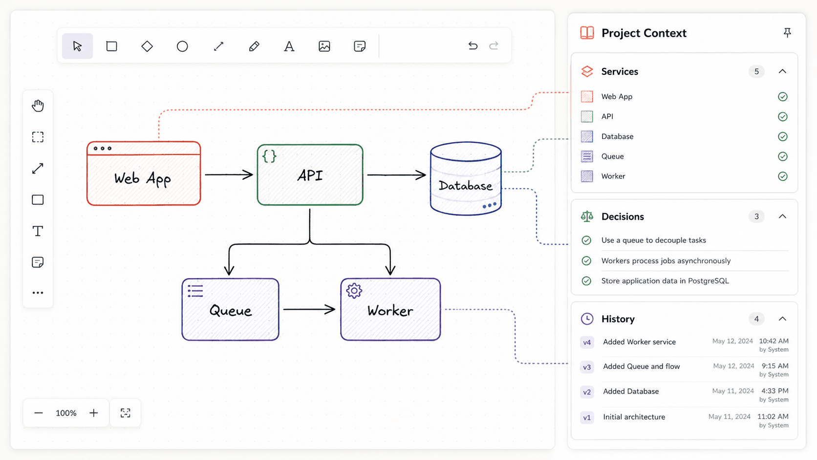 OpenDraw illustration of a software architecture diagram evolving with a Project Context panel of services, decisions, and prior structure