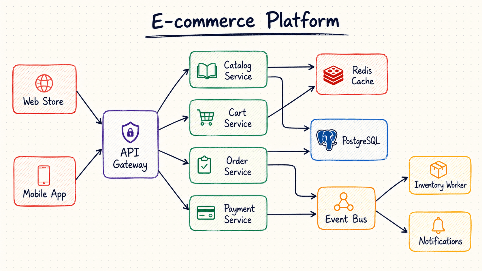 OpenDraw e-commerce platform architecture diagram