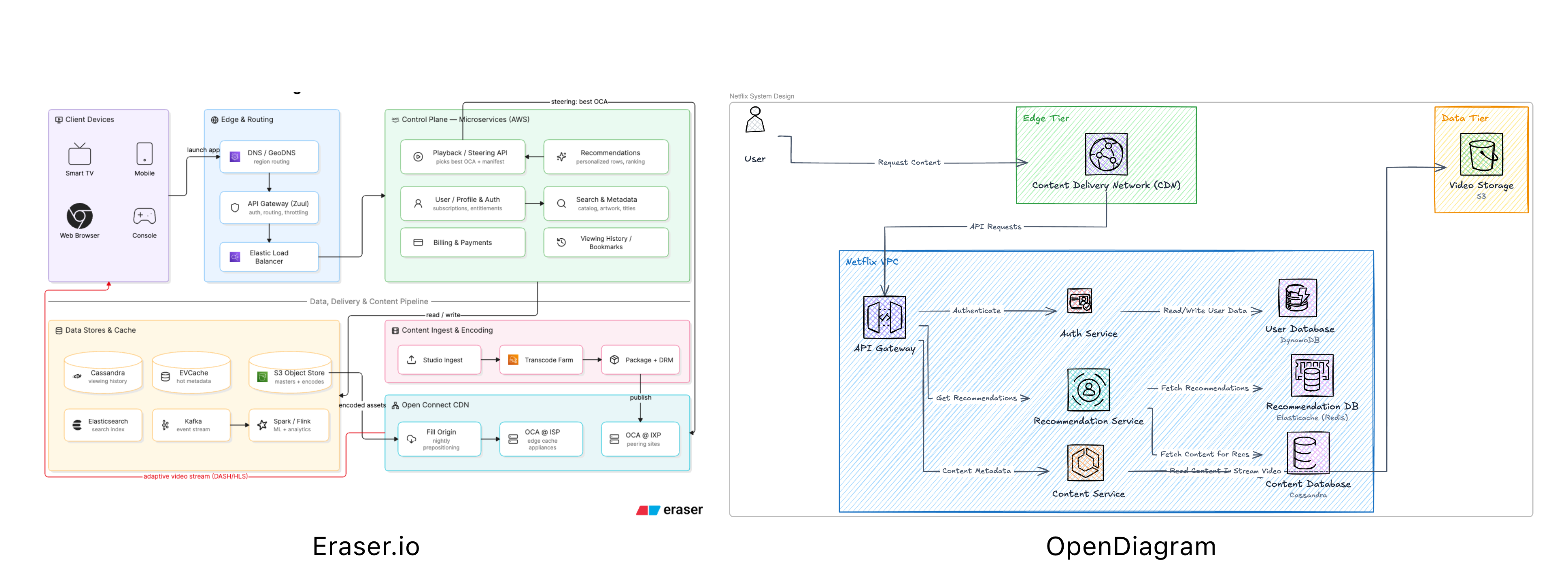 OpenDraw and DiagramGPT outputs generated from the same prompt